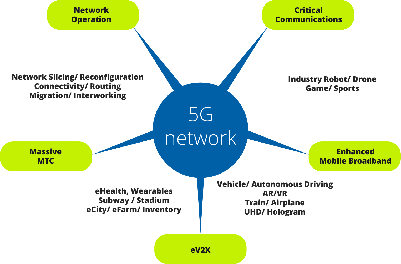 research topics in 5g networks